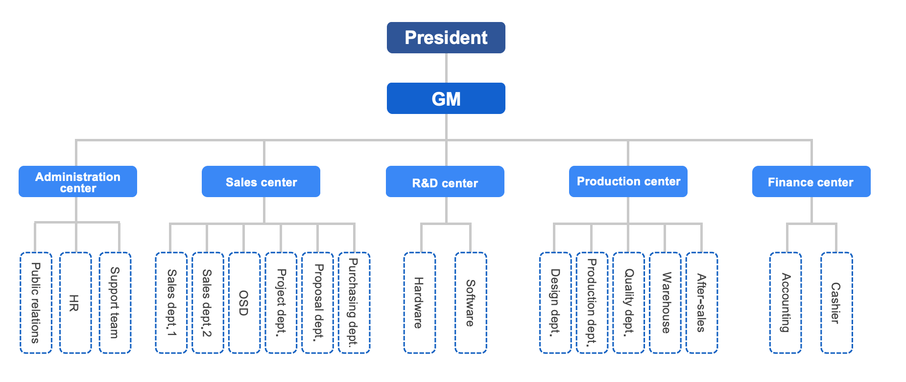 organization structure